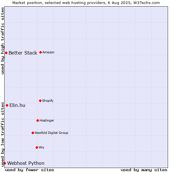 Market position of Elin.hu vs. Better Stack vs. Webhost Python