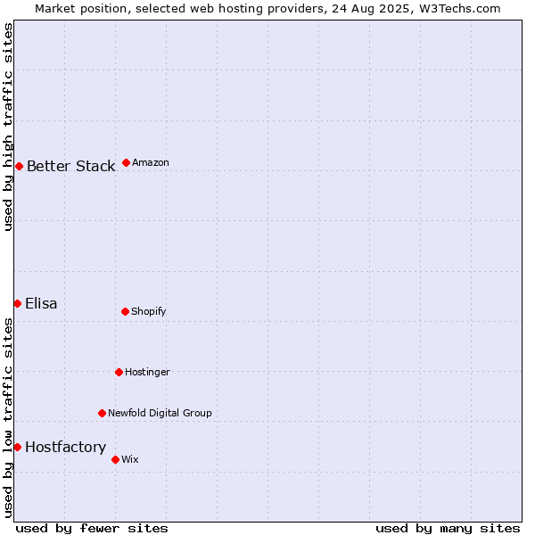 Market position of Better Stack vs. Hostfactory vs. Elisa