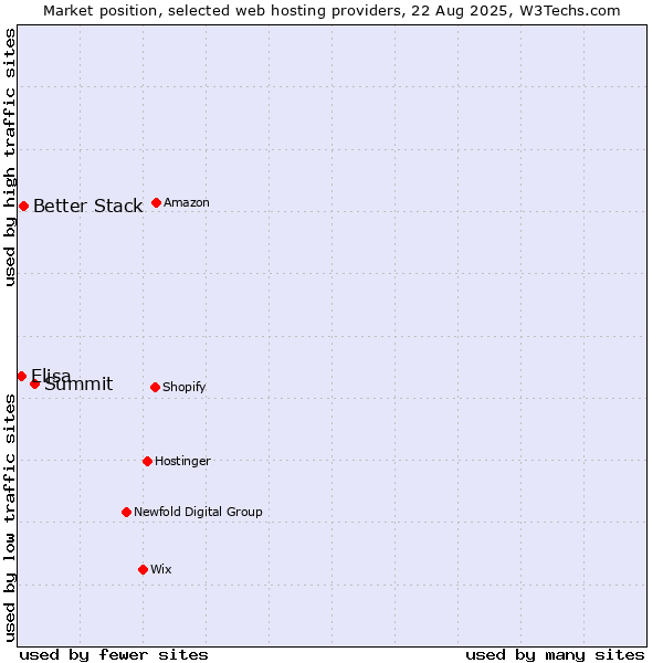 Market position of Summit vs. Better Stack vs. Elisa
