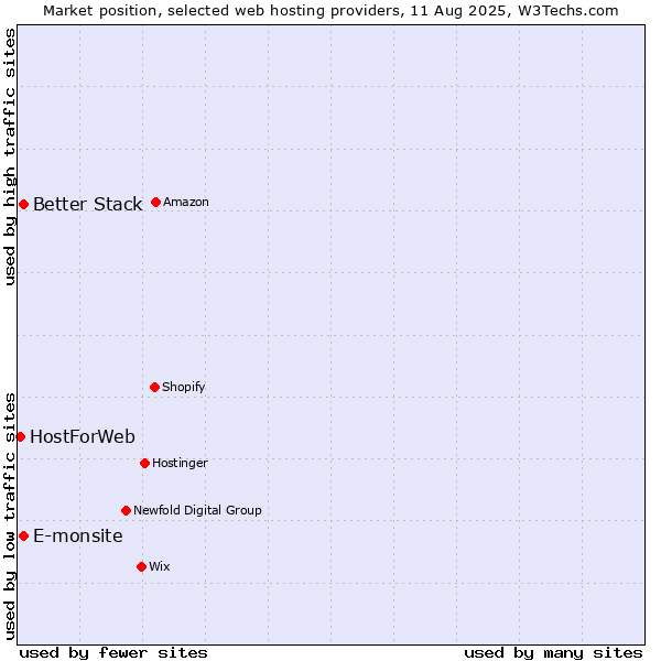 Market position of Better Stack vs. E-monsite vs. HostForWeb