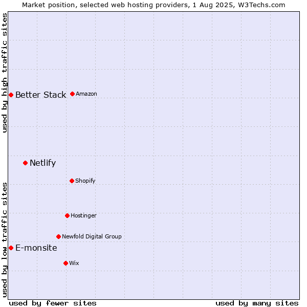 Market position of Netlify vs. Better Stack vs. E-monsite