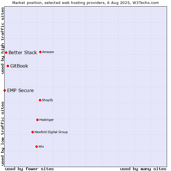 Market position of GitBook vs. Better Stack vs. EMP Secure