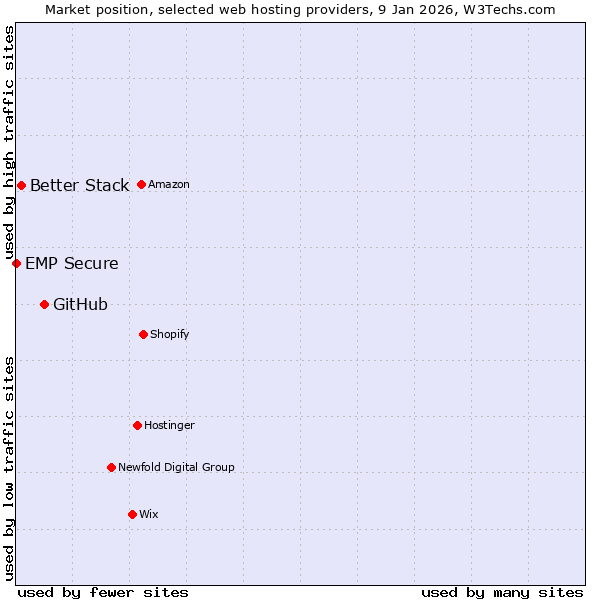 Market position of GitHub vs. Better Stack vs. EMP Secure