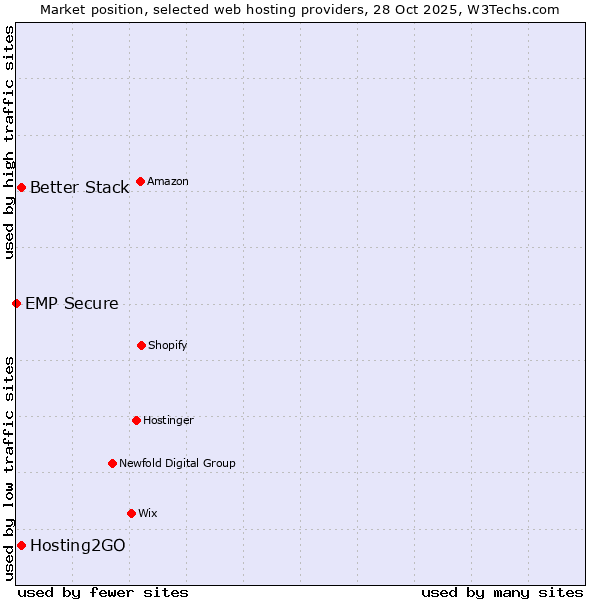 Market position of Better Stack vs. Hosting2GO vs. EMP Secure