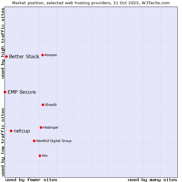 Market position of netcup vs. Better Stack vs. EMP Secure