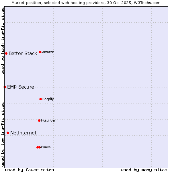 Market position of Netinternet vs. Better Stack vs. EMP Secure