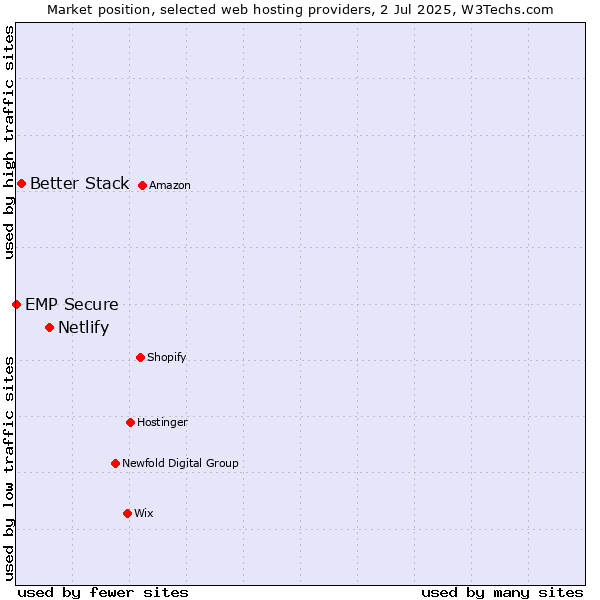 Market position of Netlify vs. Better Stack vs. EMP Secure