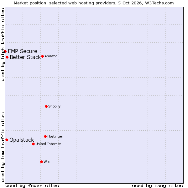 Market position of Better Stack vs. Opalstack vs. EMP Secure