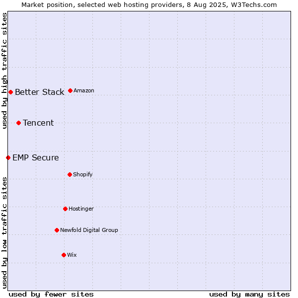 Market position of Tencent vs. Better Stack vs. EMP Secure