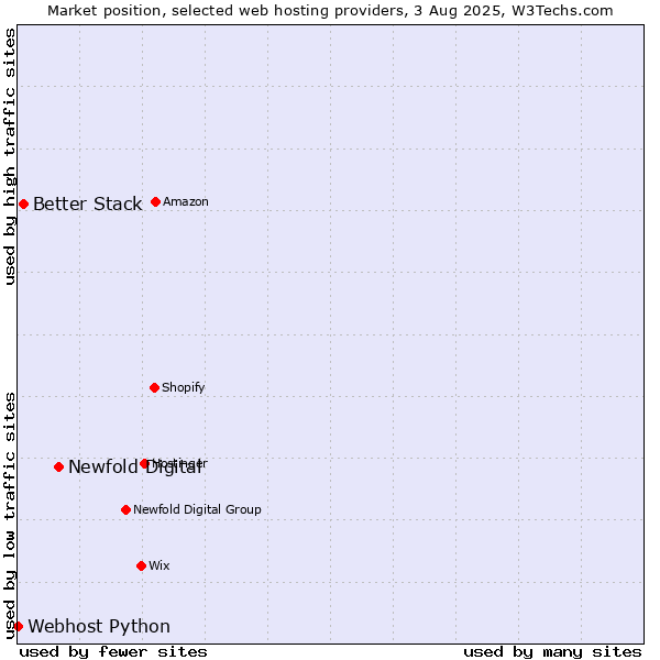 Market position of Newfold Digital vs. Better Stack vs. Webhost Python