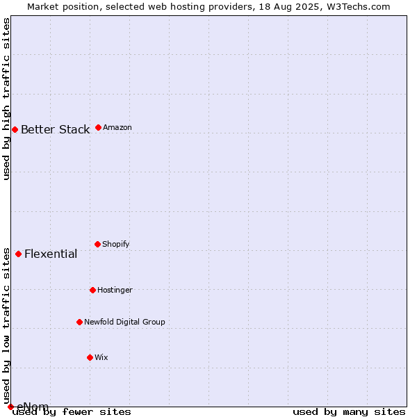 Market position of Flexential vs. Better Stack vs. eNom