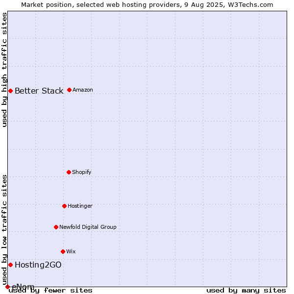 Market position of Better Stack vs. Hosting2GO vs. eNom