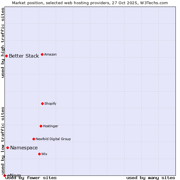 Market position of Namespace vs. Better Stack vs. eNom