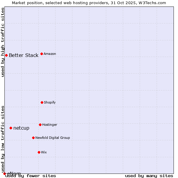Market position of netcup vs. Better Stack vs. eNom