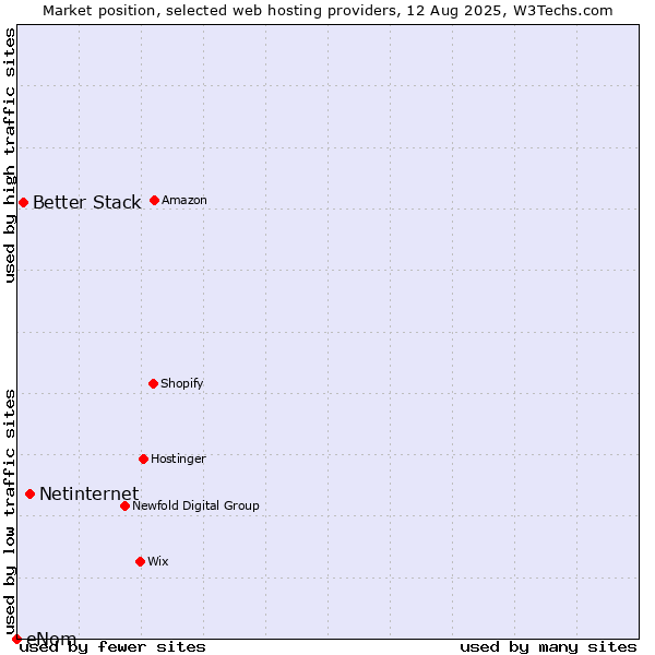 Market position of Netinternet vs. Better Stack vs. eNom