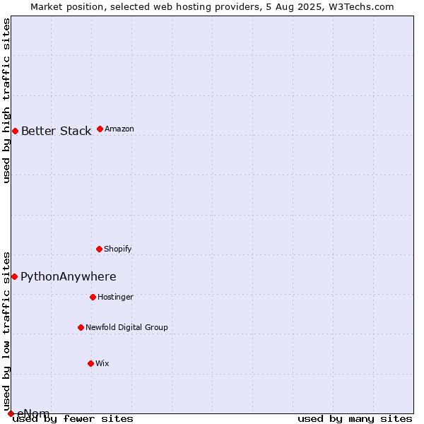 Market position of Better Stack vs. PythonAnywhere vs. eNom