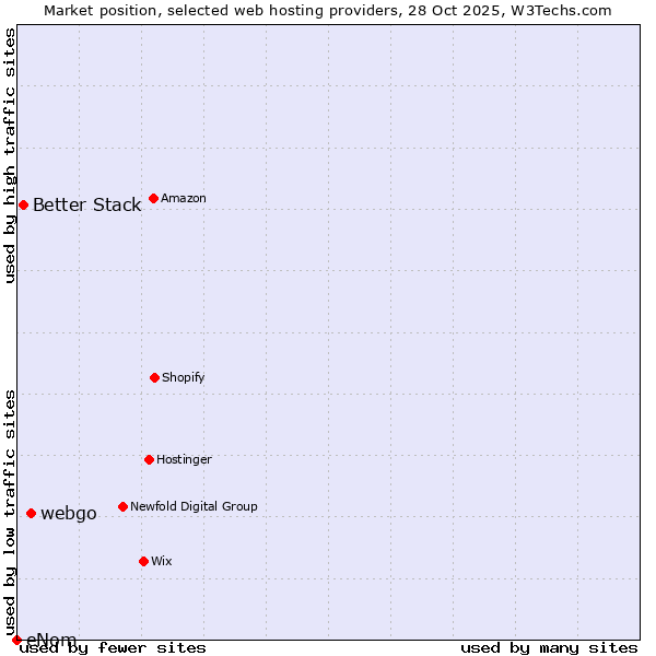 Market position of webgo vs. Better Stack vs. eNom
