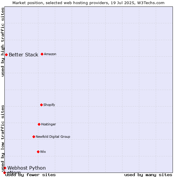 Market position of Better Stack vs. Webhost Python vs. eNom