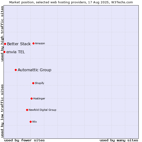 Market position of Automattic Group vs. Better Stack vs. envia TEL