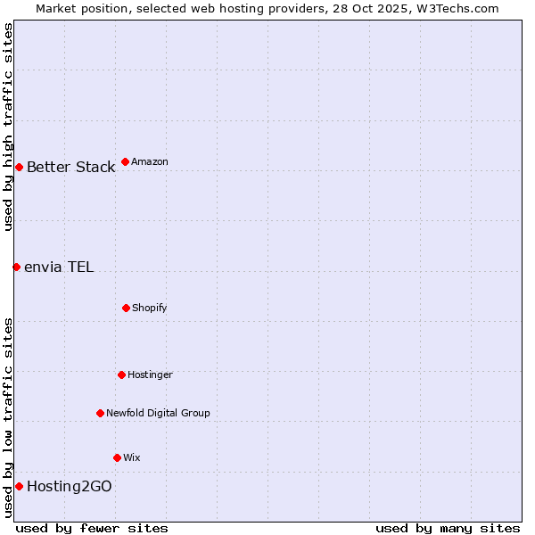 Market position of Better Stack vs. Hosting2GO vs. envia TEL
