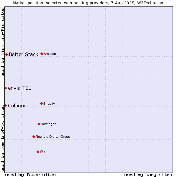 Market position of Better Stack vs. envia TEL vs. Cologix