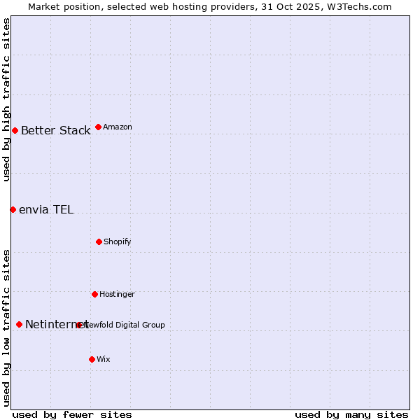 Market position of Netinternet vs. Better Stack vs. envia TEL