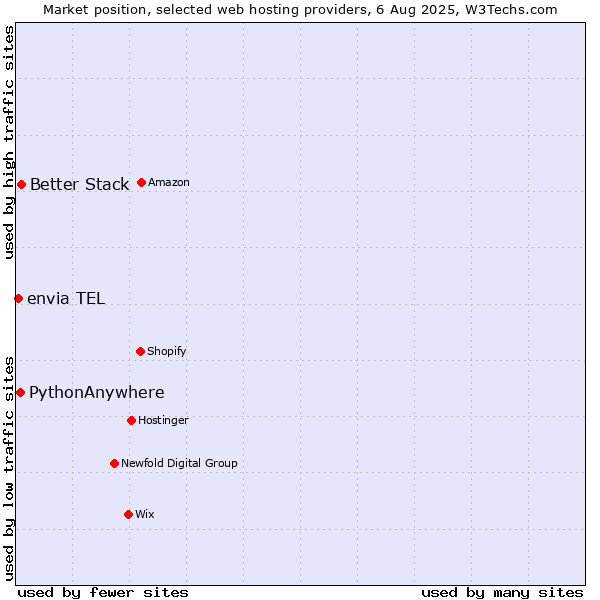Market position of Better Stack vs. PythonAnywhere vs. envia TEL