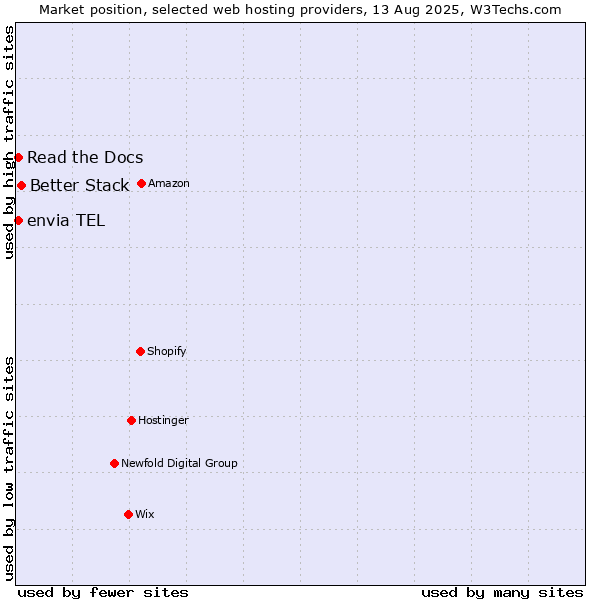 Market position of Better Stack vs. Read the Docs vs. envia TEL