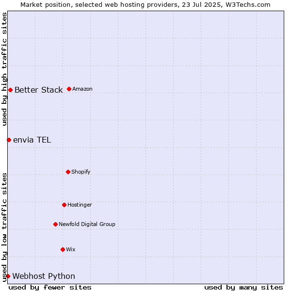 Market position of Better Stack vs. envia TEL vs. Webhost Python