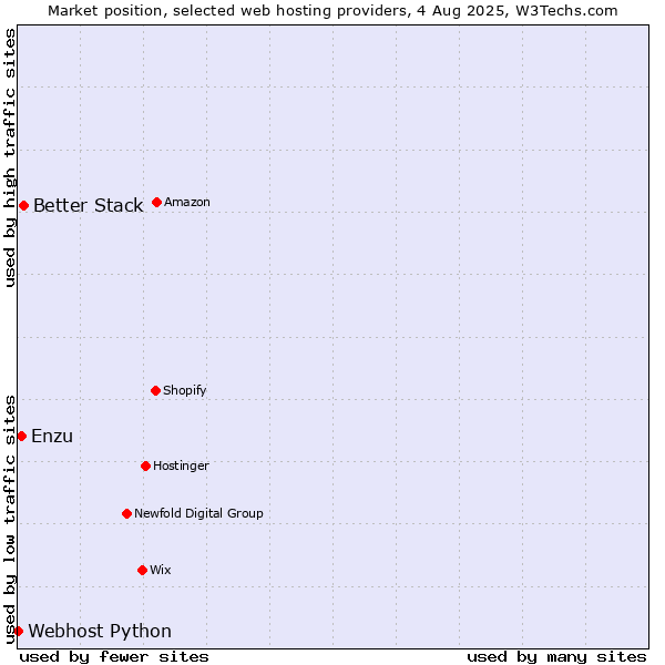 Market position of Better Stack vs. Enzu vs. Webhost Python