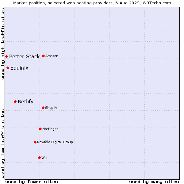 Market position of Netlify vs. Equinix vs. Better Stack