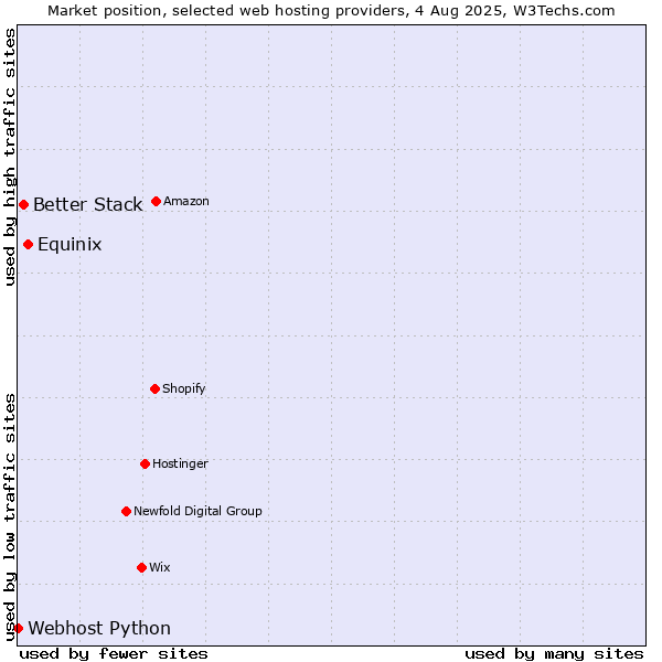 Market position of Equinix vs. Better Stack vs. Webhost Python