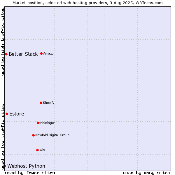Market position of Estore vs. Better Stack vs. Webhost Python