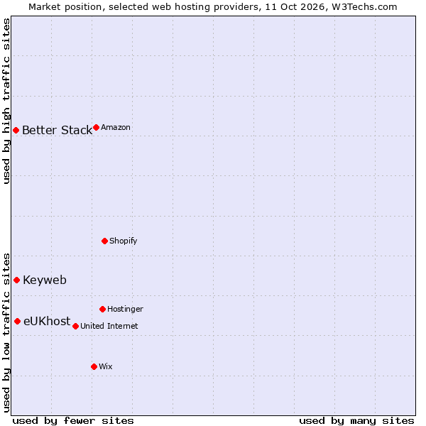 Market position of eUKhost vs. Keyweb vs. Better Stack