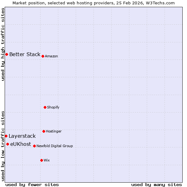 Market position of eUKhost vs. Better Stack vs. Layerstack