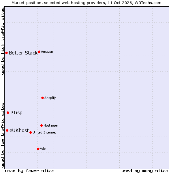 Market position of PTisp vs. eUKhost vs. Better Stack