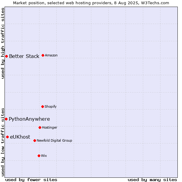 Market position of eUKhost vs. Better Stack vs. PythonAnywhere