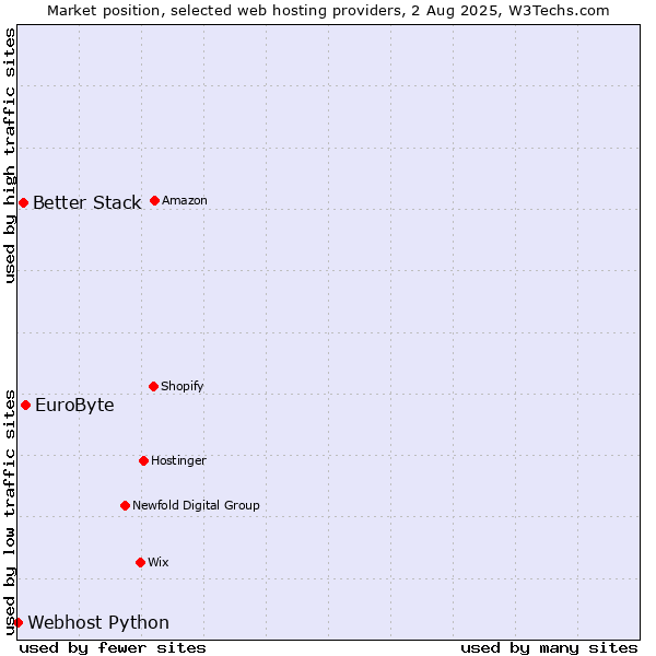 Market position of EuroByte vs. Better Stack vs. Webhost Python