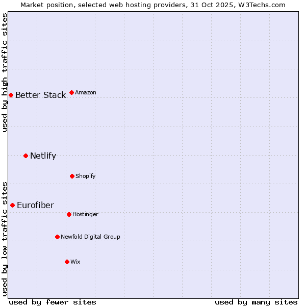 Market position of Netlify vs. Eurofiber vs. Better Stack