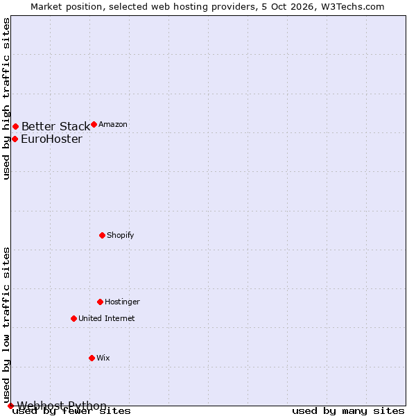 Market position of Better Stack vs. EuroHoster vs. Webhost Python