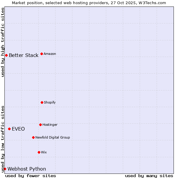 Market position of EVEO vs. Better Stack vs. Webhost Python