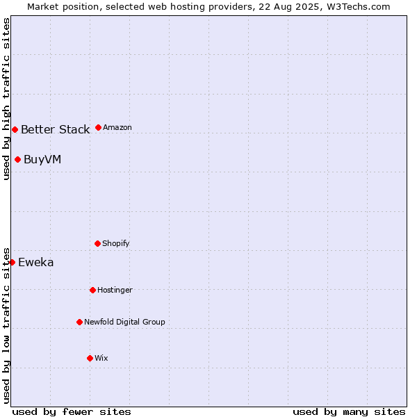Market position of BuyVM vs. Better Stack vs. Eweka