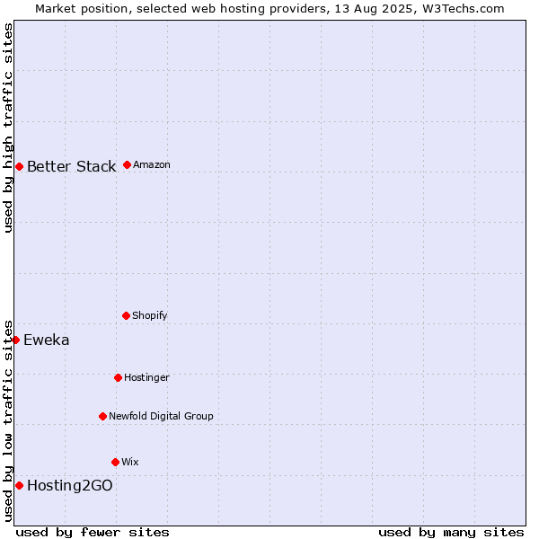 Market position of Better Stack vs. Hosting2GO vs. Eweka