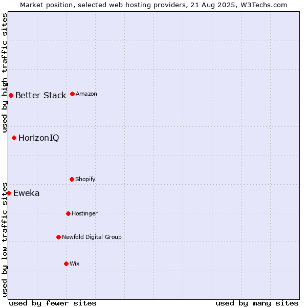 Market position of HorizonIQ vs. Better Stack vs. Eweka