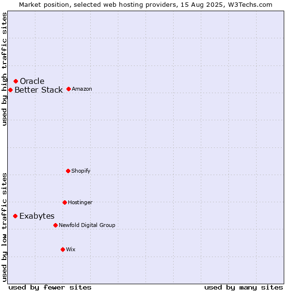 Market position of Oracle vs. Exabytes vs. Better Stack