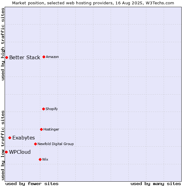Market position of Exabytes vs. Better Stack vs. WPCloud