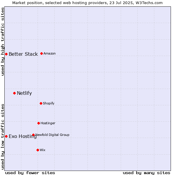 Market position of Netlify vs. Better Stack vs. Exo Hosting