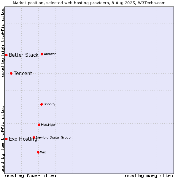 Market position of Tencent vs. Better Stack vs. Exo Hosting