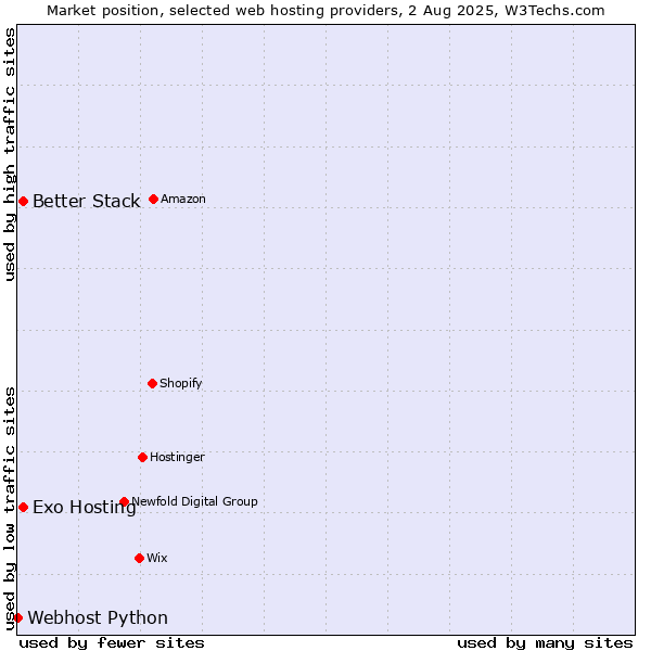 Market position of Better Stack vs. Exo Hosting vs. Webhost Python