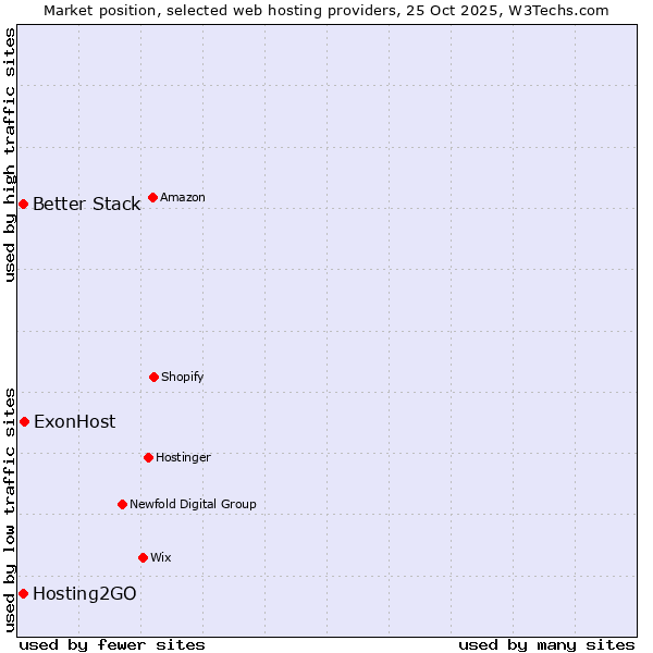 Market position of ExonHost vs. Better Stack vs. Hosting2GO